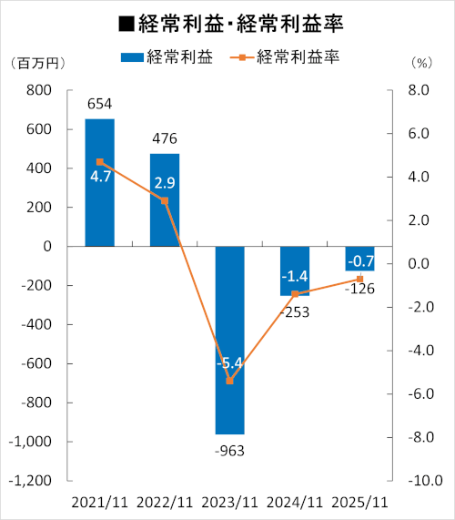 経常利益・経常利益率