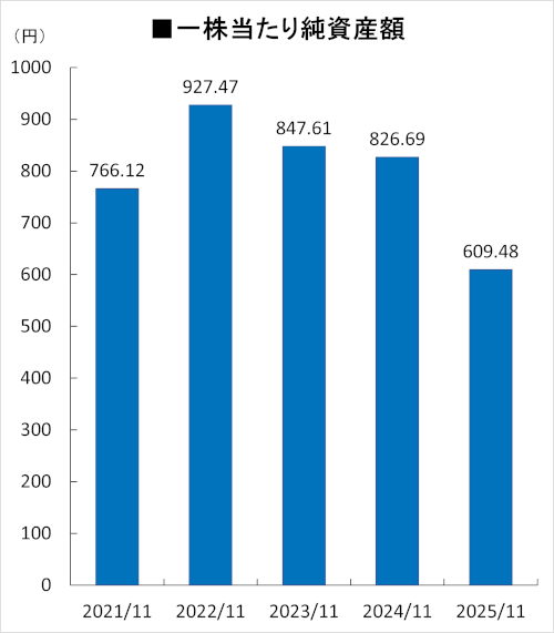 一株当たり純資産額
