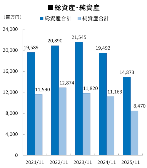 総資産・純資産