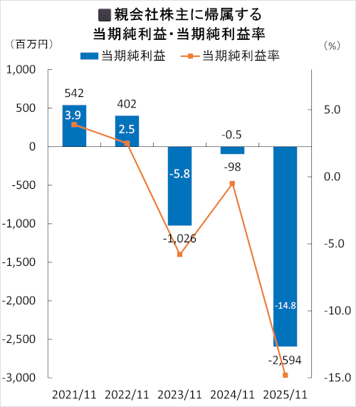 親会社株主に帰属する当期純利益・当期純利益率