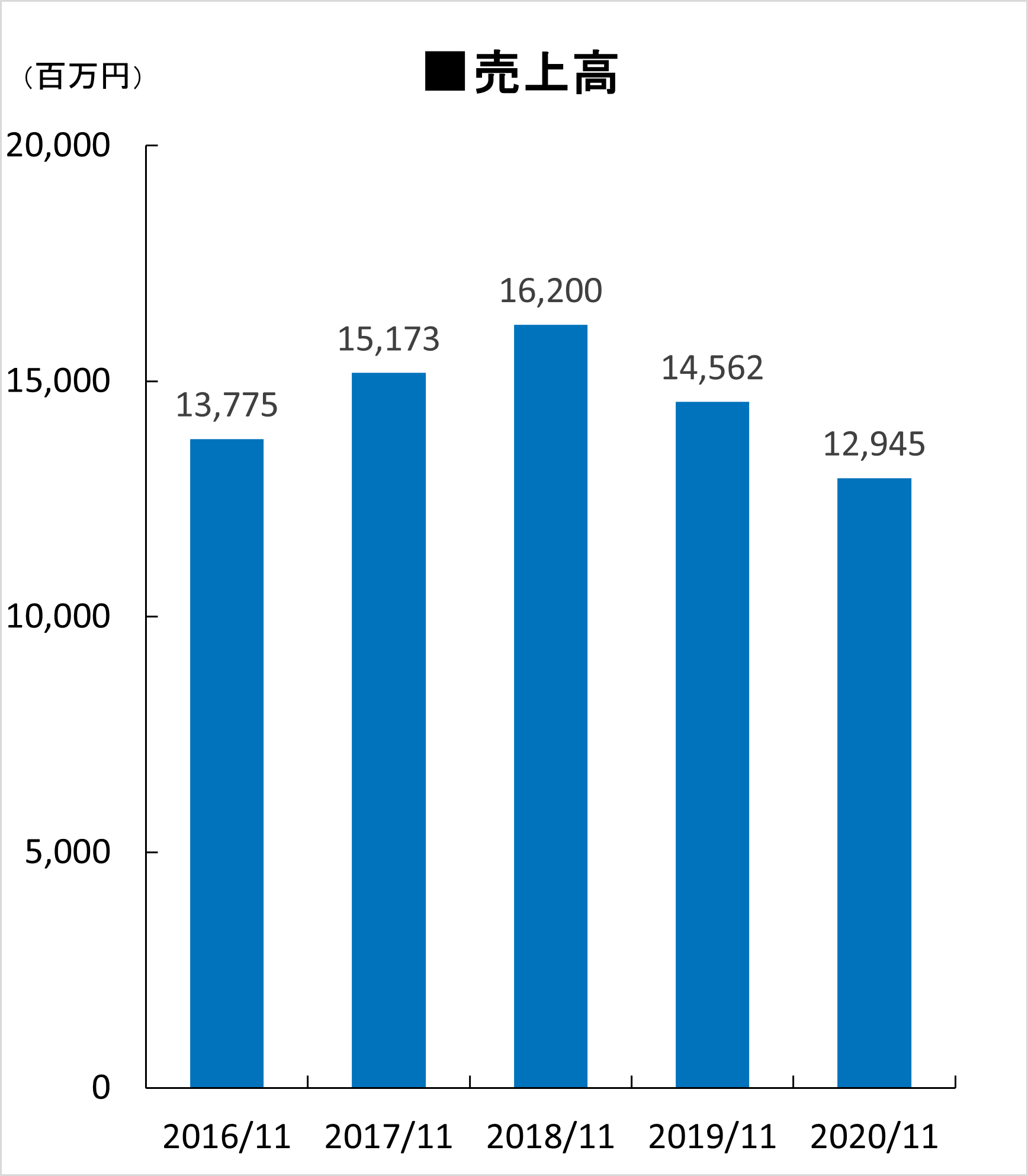 売上高