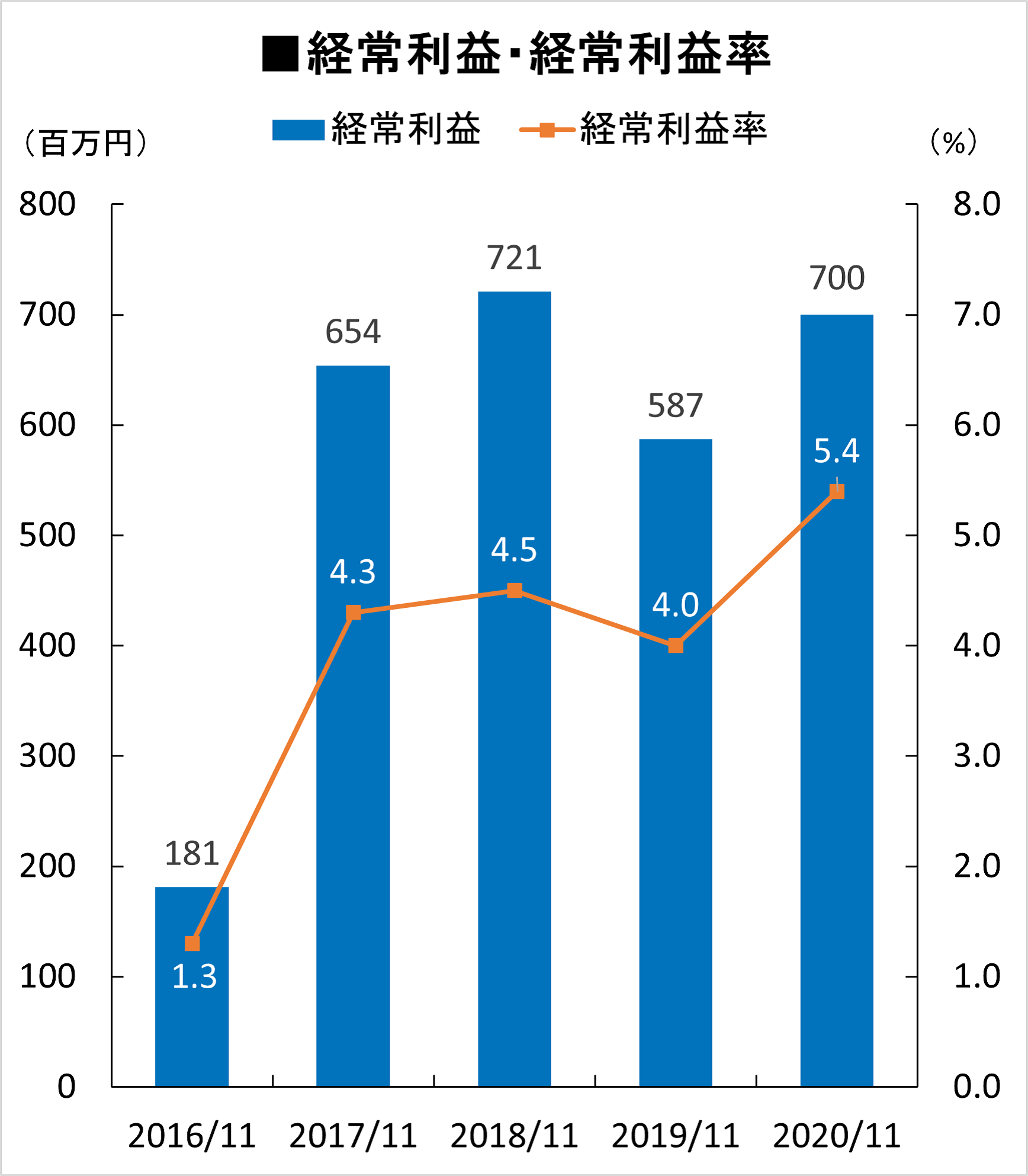 経常利益・経常利益率