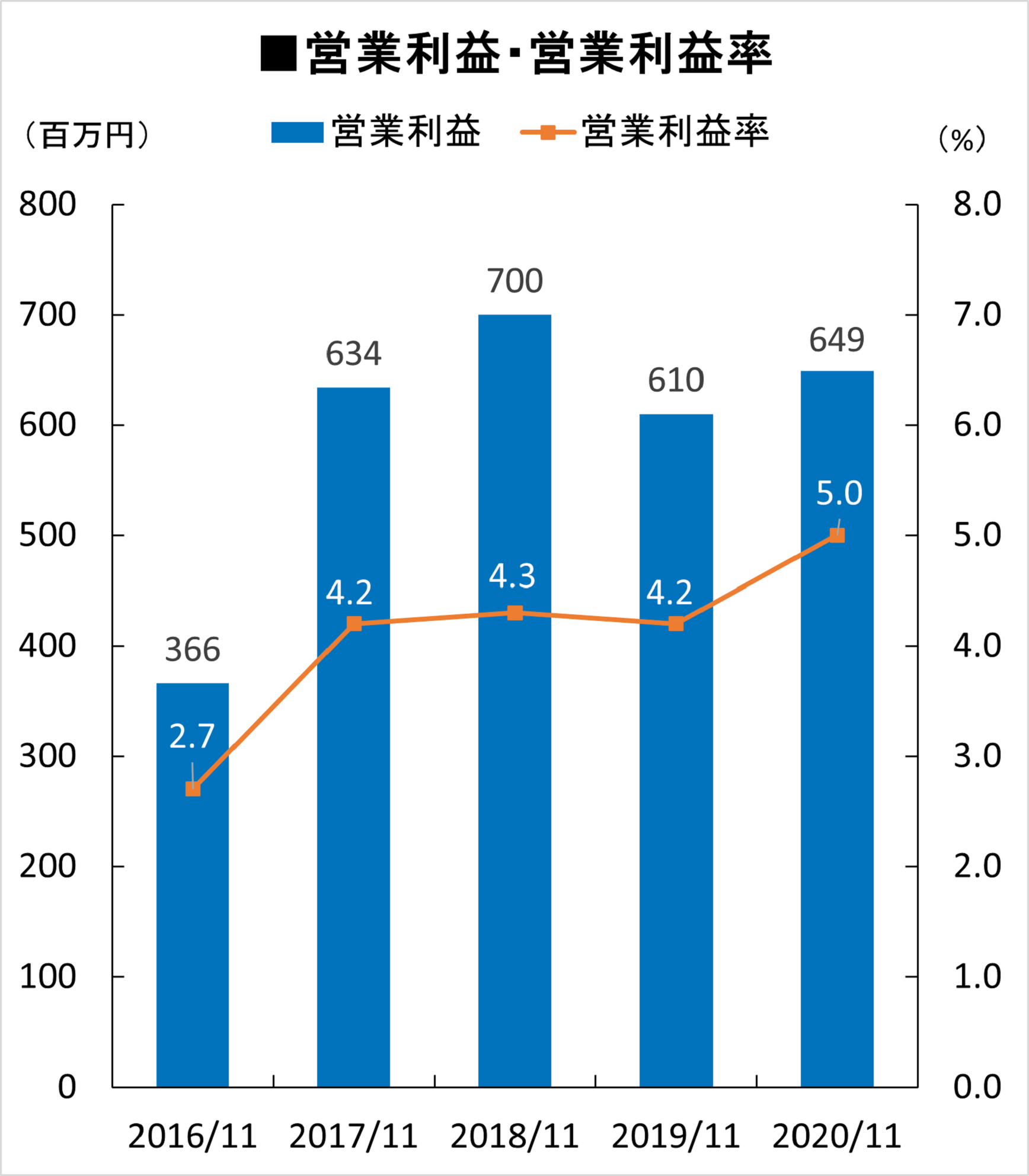 営業利益・営業利益率