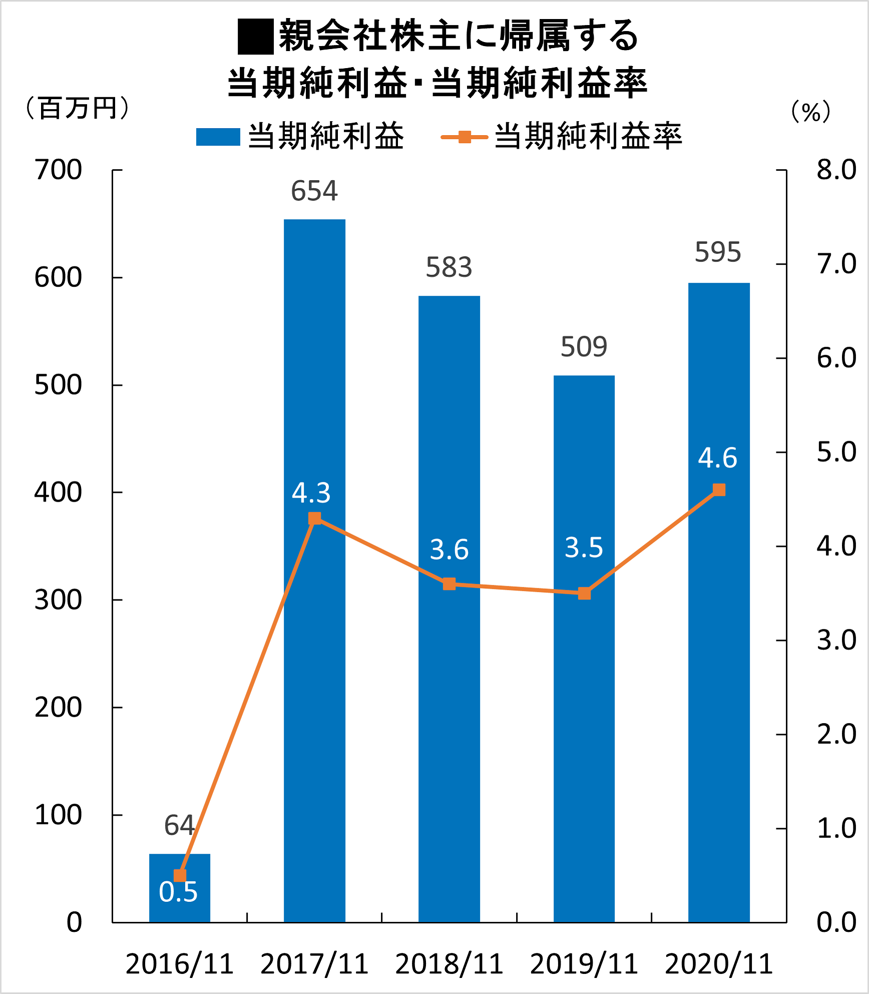 親会社株主に帰属する当期純利益・当期純利益率