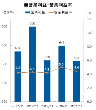 営業利益・営業利益率