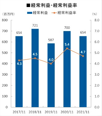 経常利益・経常利益率