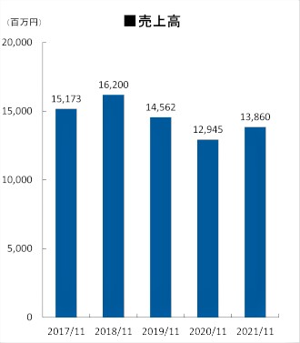 売上高