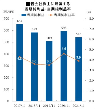 親会社株主に帰属する当期純利益・当期純利益率
